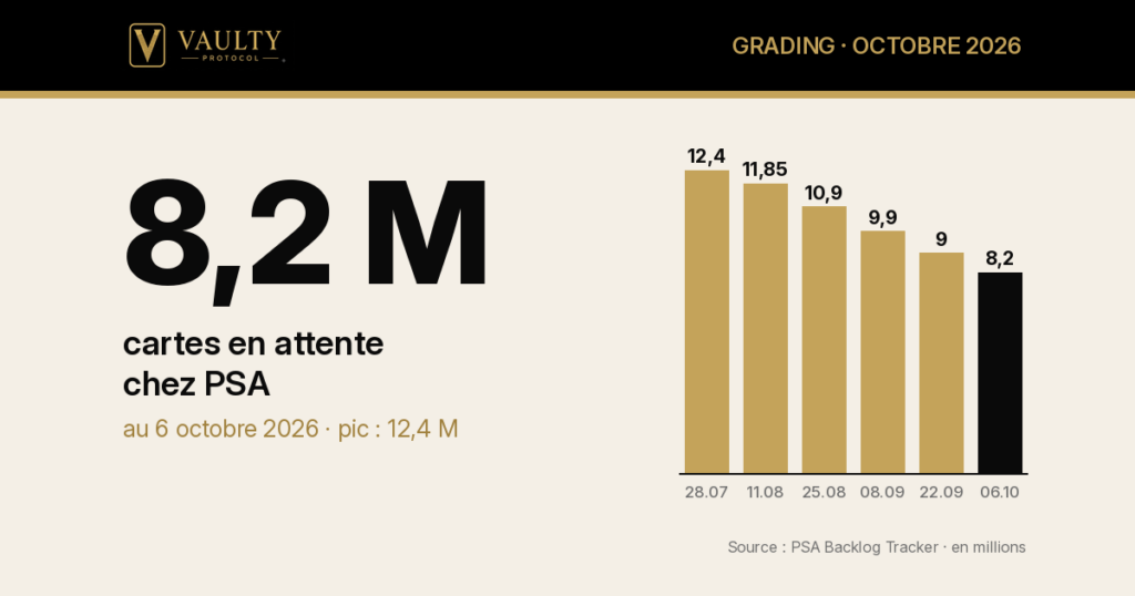 Délais de grading en octobre 2026 : 8,2 millions de cartes en attente chez PSA